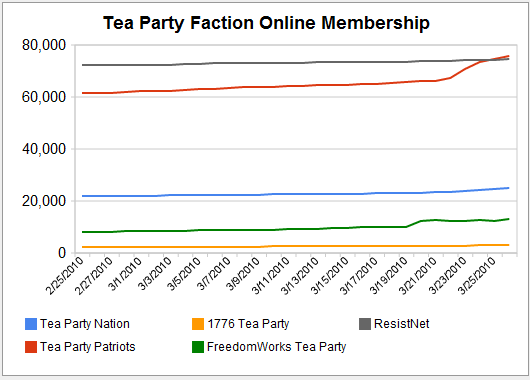 Tea Party Faction Membership