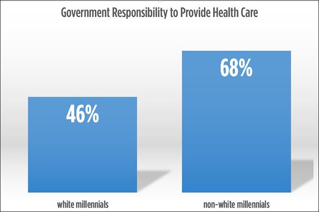 Health Care and Millennials